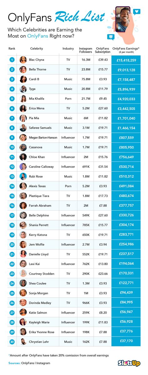 who is the most followed person on onlyfans|10 Top OnlyFans Earners Revealed